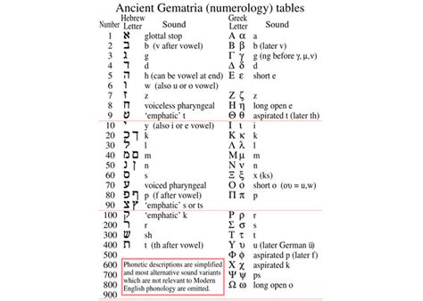 Gematria - Bible Odyssey