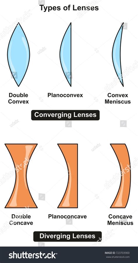 Types of Lenses infographic Diagram including - Royalty Free Stock ...