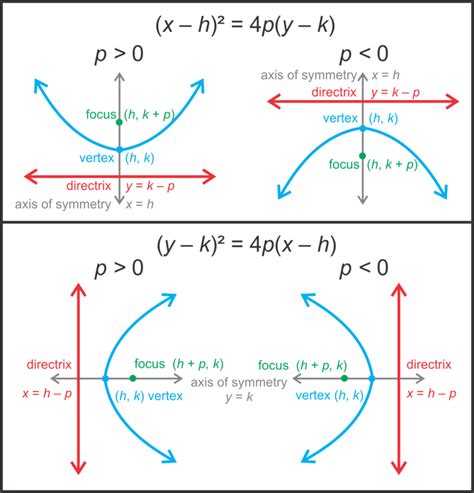 Parabolas with Vertex at (h, k) | CK-12 Foundation