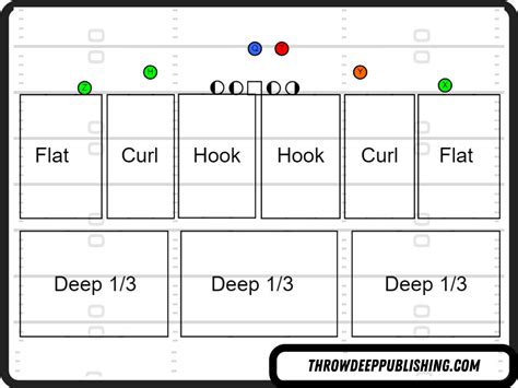 What is Cover 3 in Football? (Diagrams and Explanations) – Throw Deep ...