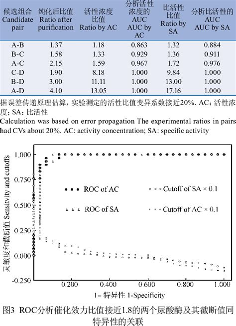 ROC analysis of lysate activities (N=30) | Download Table