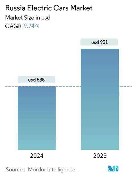 Russia Electric Cars Market Size & Share Analysis - Industry Research ...