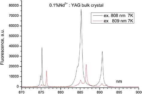 Fluorescence spectra at the 4 F 3/2 (1) -4 I 9/2 (1, 2, 3) transitions ...