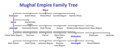 Mughal Family Tree Chart