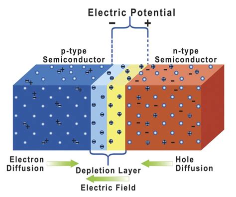 Diode Physics