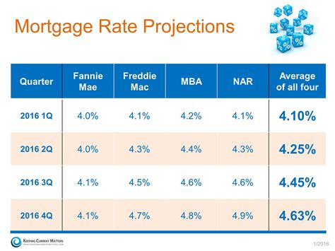 Where Are Interest Rates Headed This Year? | Mortgage rates, Home ...