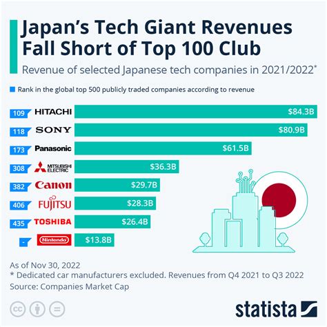 Chart: Japan's Tech Giant Revenues Fall Short of Top 100 Club | Statista