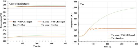 Temperatures in the core including the average temperature in the core ...