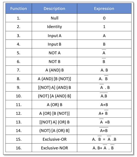 boolean_functions - Electronics-Lab.com