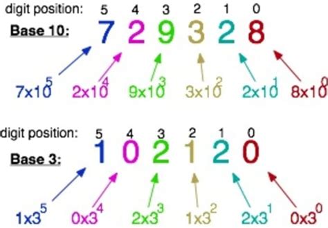 Teach you how to make up a place value chart for number bases 2, 5, and ...