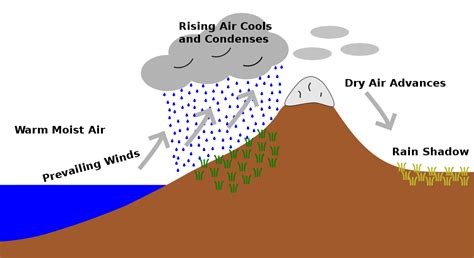 Mrs. Remis' Earth Science Blog - 6th grade: WIND & LEEWARD VS. WINDWARD