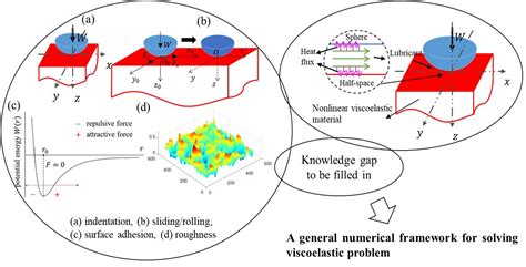 Lubricants | Free Full-Text | A Review on Modelling of Viscoelastic ...