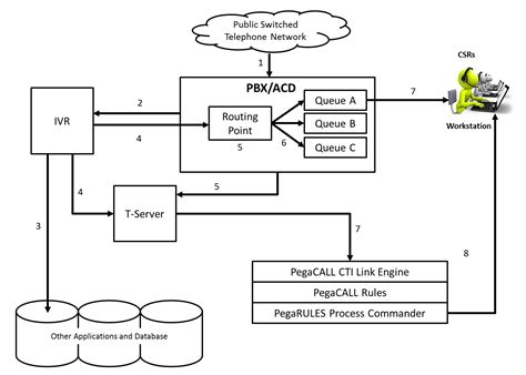 Call Flow for Pega Call CTI Link Engine with Genesys Pure Engage | Pega