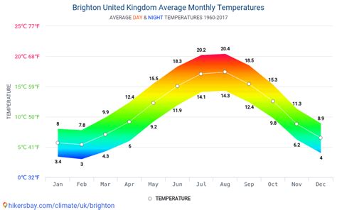 Data tables and charts monthly and yearly climate conditions in ...