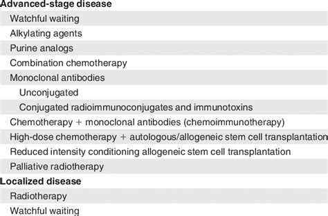 Treatment strategies for indolent lymphomas | Download Table