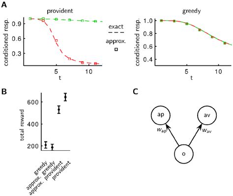 Asymmetry of behavior after aversive and appetitive conditioning. A An ...