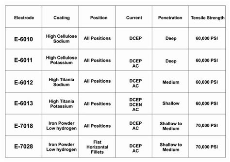 mild steel electrodes chart | Welding in 2019 | Welding table, Welding ...