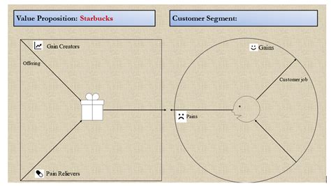 Solved Starbucks Value Proposition CanvasThink of the | Chegg.com