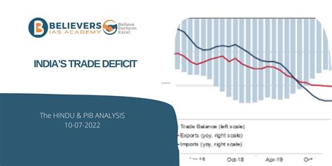 India’s Trade Deficit - Believers IAS Academy