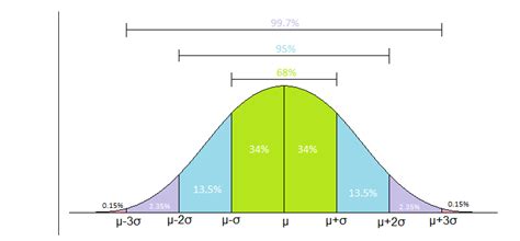 Empirical Rule Vs Chebyshev’s Inequality | by Akash Dugam | Medium