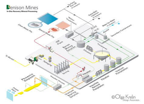 In-Situ Recovery Mineral Processing Plant Illustration for Denison ...