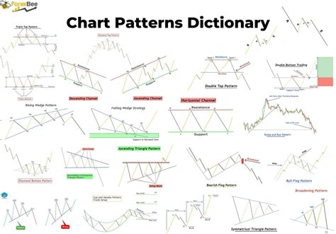 Chart Patterns Chart