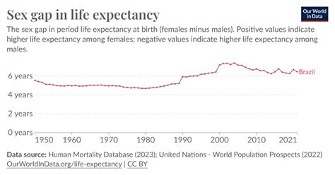 Sex gap in life expectancy - Our World in Data