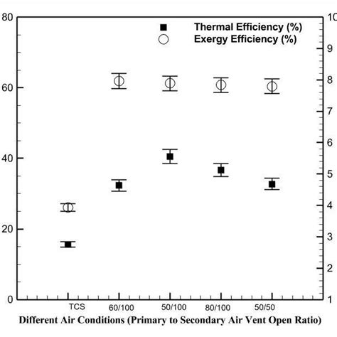 Effects on Thermal efficiency and exergy efficiency. | Download ...