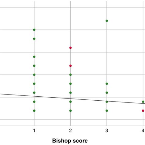 Total misoprostol dosage as a function of Bishop score (R.²: 0.021 ...