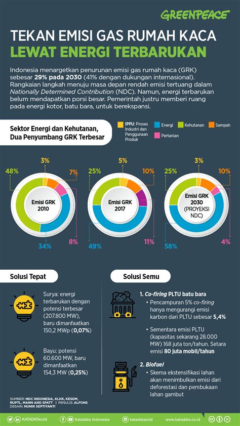 Emisi Gas Rumah Kaca Indonesia - Homecare24