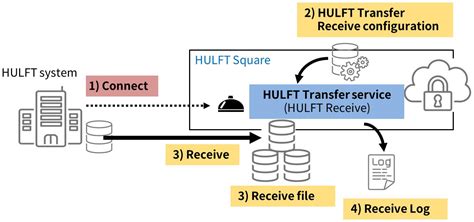 Official |HULFT Transfer service settings