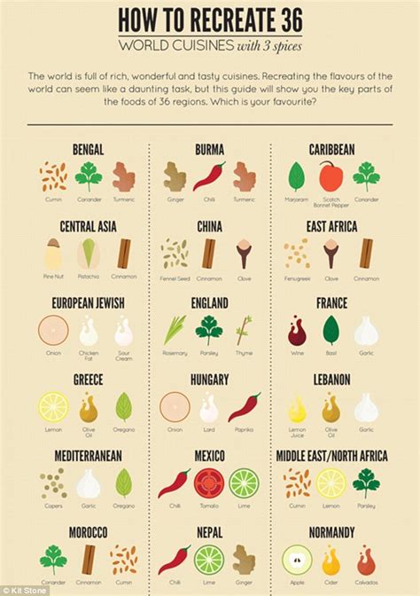 Staple foods and spices used across the globe