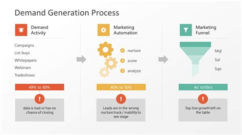 Demand Generation Process PowerPoint Template - SlideModel