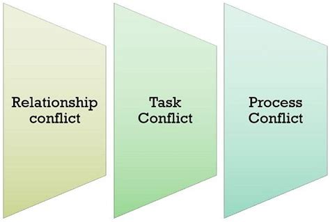 Unit -6: Conflict in organization – B.C.A study