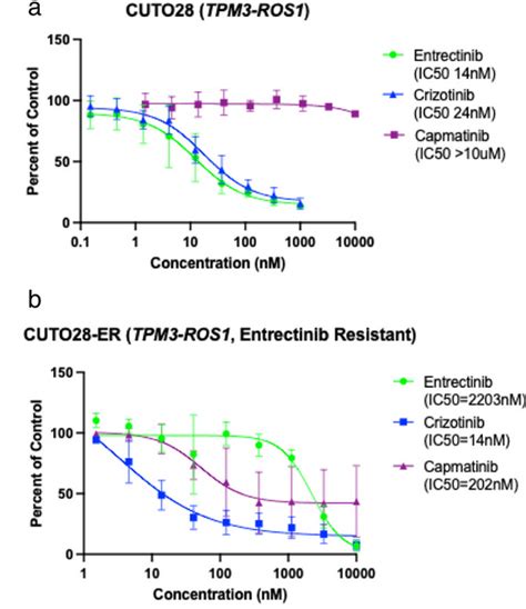 Empire Genomics | Novel Entrectinib Resistance Mechanism Identified in ...