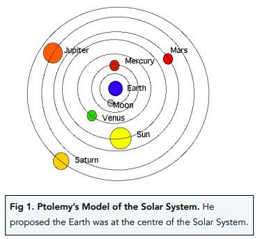 Heliocentric Model Of The Solar System