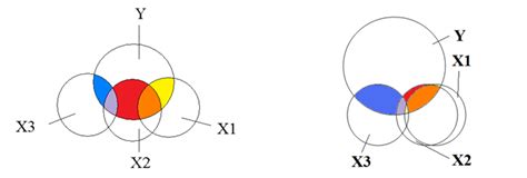 Three Causes of Multicollinearity and How to Deal with Them