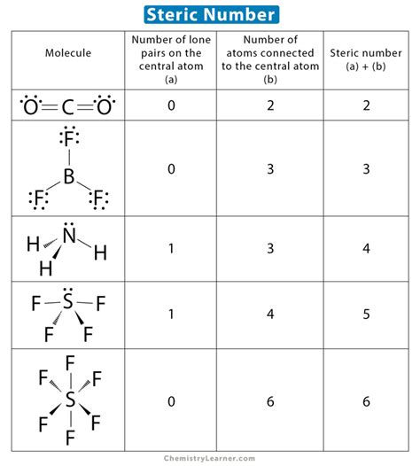 Steric Number: Definition, Formula, and Chart