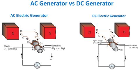 Parts Of A Dc Generator And Their Functions - Design Talk