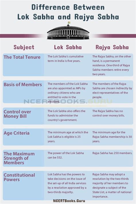 Difference Between Lok Sabha and Rajya Sabha With their Detailed ...