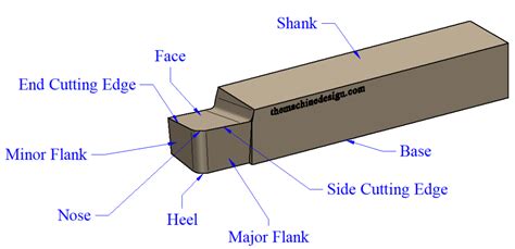 Single Point Cutting Tool | Nomenclature, Geometry - The Machine Design