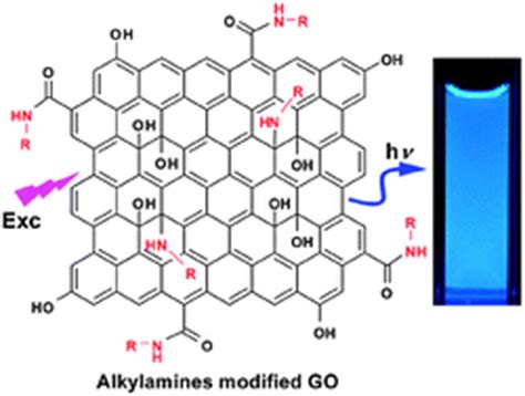 Graphene oxide nanosheets reveal their colourful side – Chemical ...