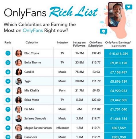 Who Are The Top Earners On OnlyFans In 2023?