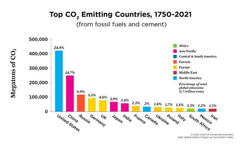 Each Country's Share of CO2 Emissions | Union of Concerned Scientists