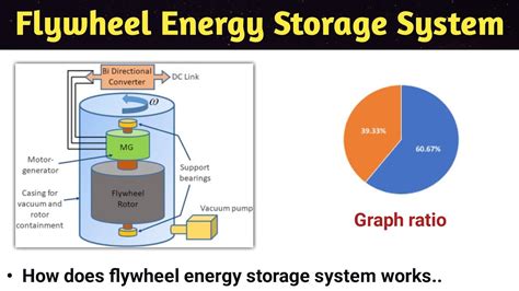 flywheel energy storage system | in hindi | working | animation ...