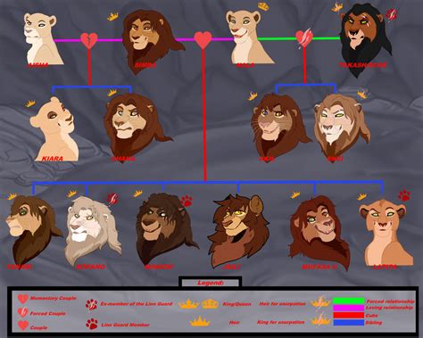 Simba and Nala Cubs - Family Tree by The-Golden-Tigress on DeviantArt