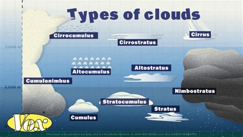 How to spot the 10 most common clouds: Cirrus, cumulus, and in between ...