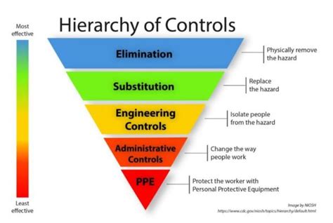 Identifying Hazard Control Options: The Hierarchy of Controls - OSHA ...