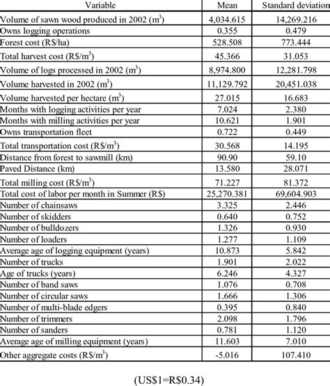 Descriptive statistics and units of measurement for the selected ...