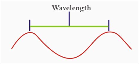 Wavelength of Light | Wavelength of Visible Light | Physics